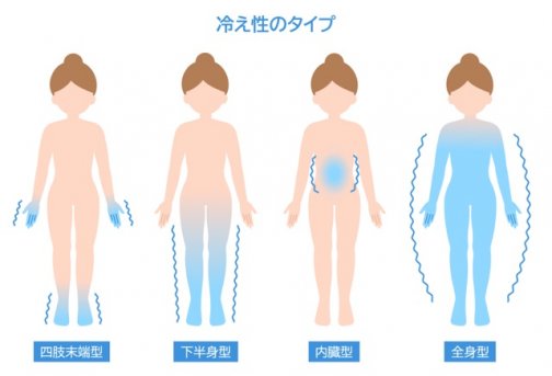 冷えはあらゆるトラブルに!!