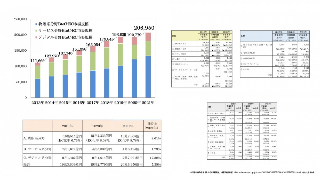 電子商取引に関する市場調査の結果（2022年8月12日公開）​｜You-Annd（ユーアンド）
