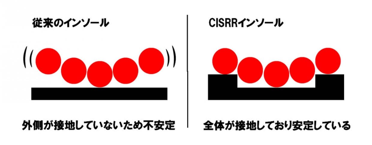 安定性...　アーチを解放したCISRR（しーさー）は足底筋の機能を発揮させる目的のインソールです。