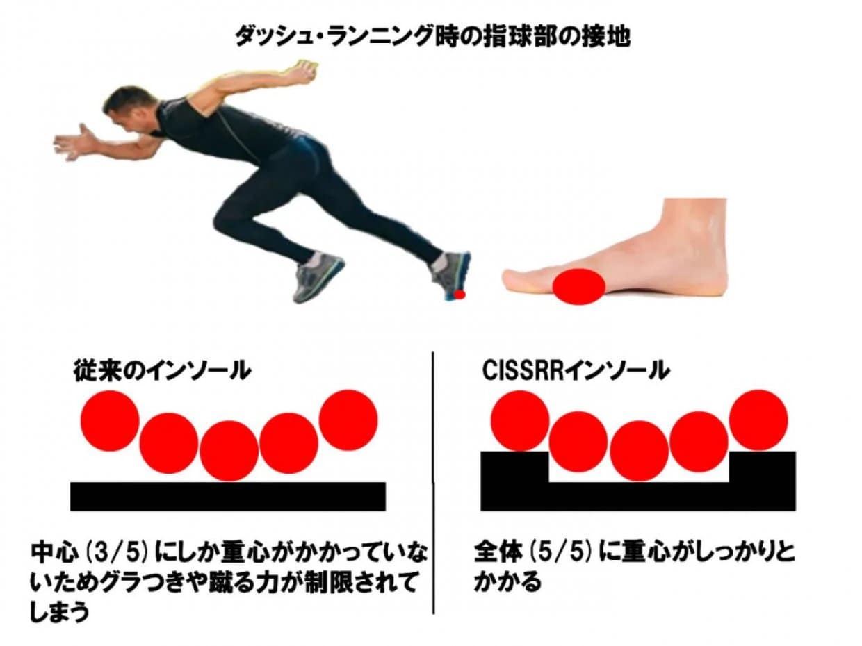 反発性...　アーチを解放したCISRR（しーさー）は足底筋の機能を発揮させる目的のインソールです。