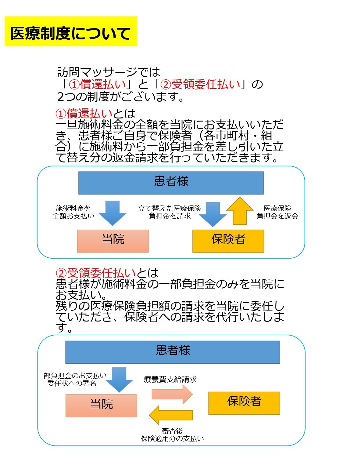 医療制度について