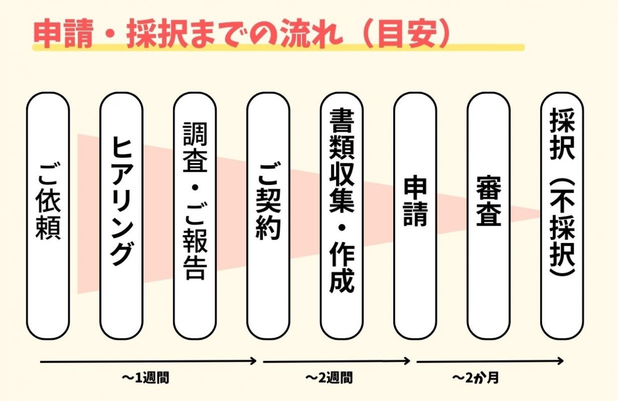 うるま市　補助金　行政書士