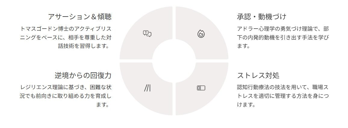 心理学に基づく4つの土台  アサーション&傾聴(ゴードン)  承認・動機づけ(アドラー)  ストレス対処(認知行動療法)  逆境からの回復力(レジリエンス)  → 単なる知識習得ではなく