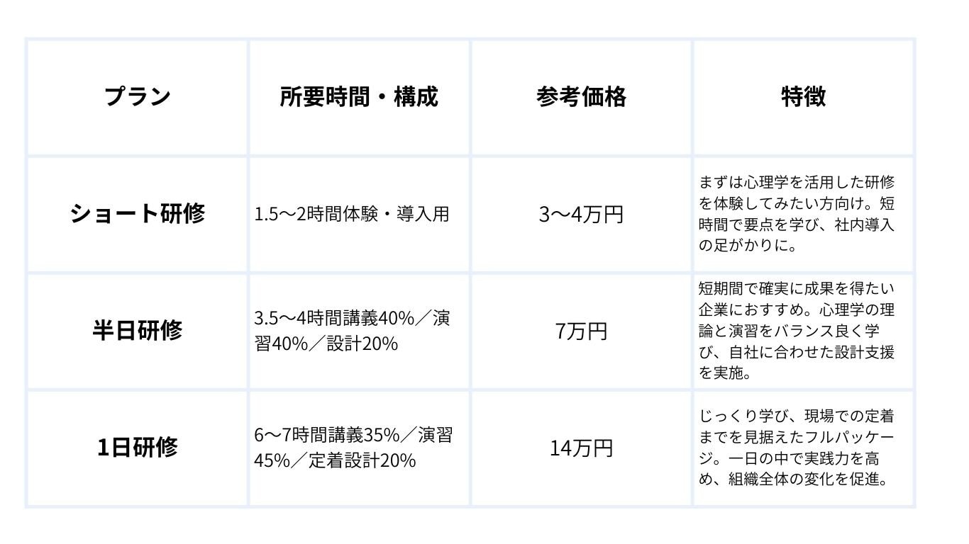 プラン	所要時間・構成	参考価格	特徴 ショート研修	1.5〜2時間 体験・導入用	3〜4万円	まずは心理学を活用した研修を体験してみたい方向け。 短時間で要点を学び、社内導入の足がかりに。 半日研