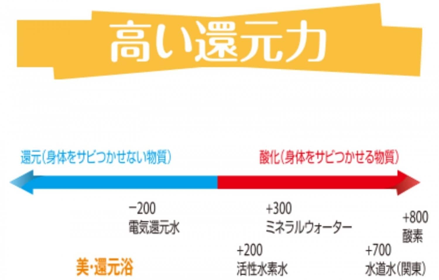 高い還元力