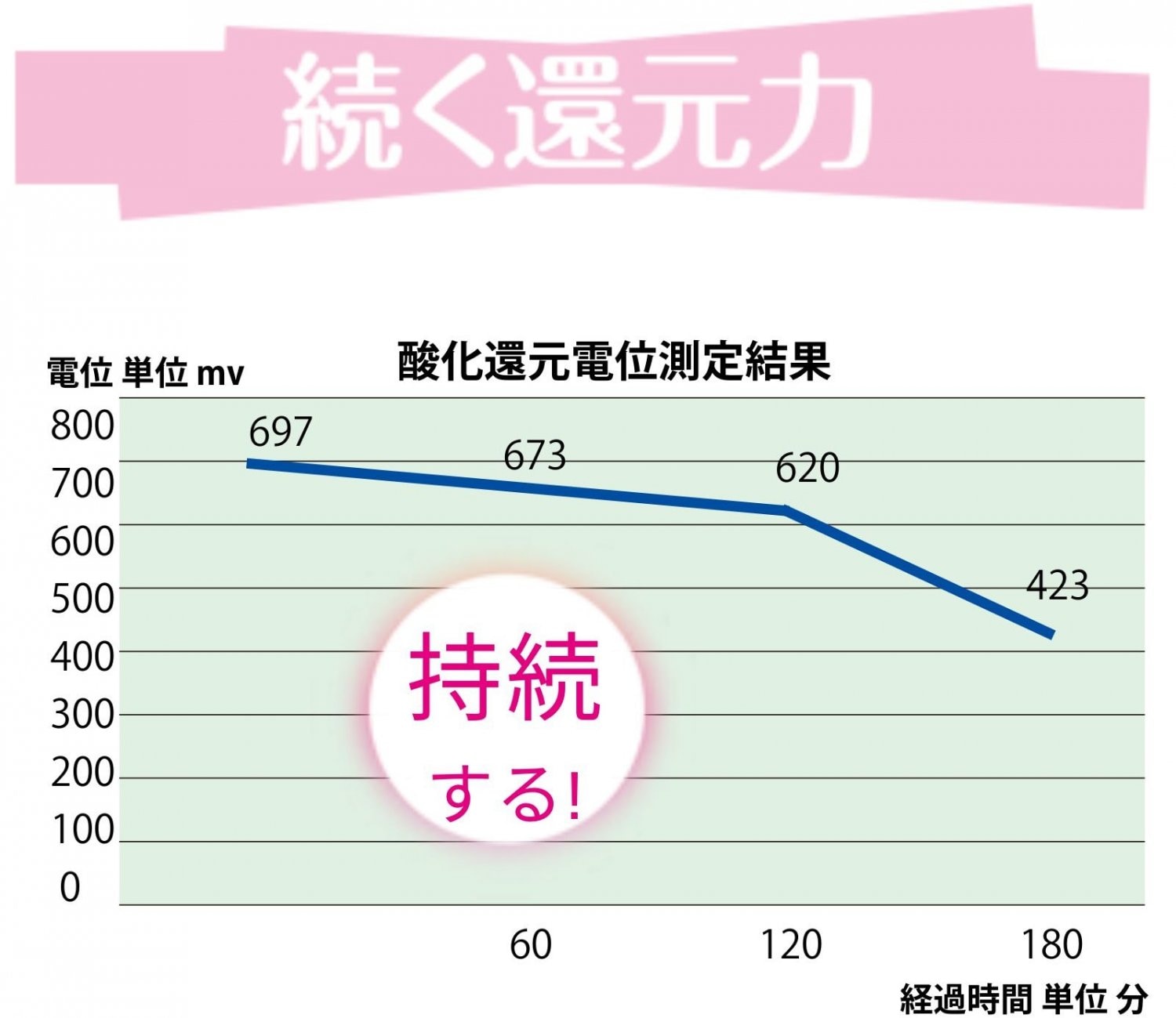 続く還元力