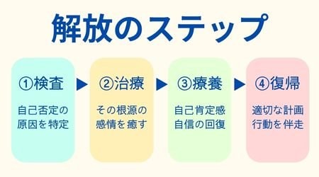 解放のステップ
