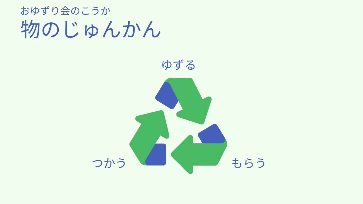 小学生が考えた社会貢献プロジェクト応援ご寄付　子どもの子どもによる子どものための【おゆずり会】