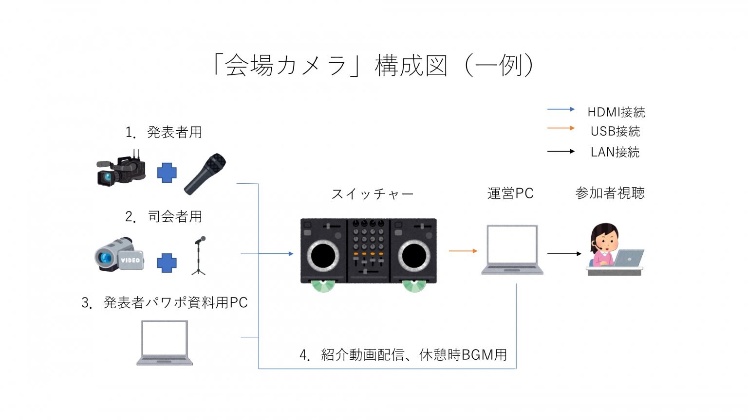 ライブ配信リハーサル＆本番