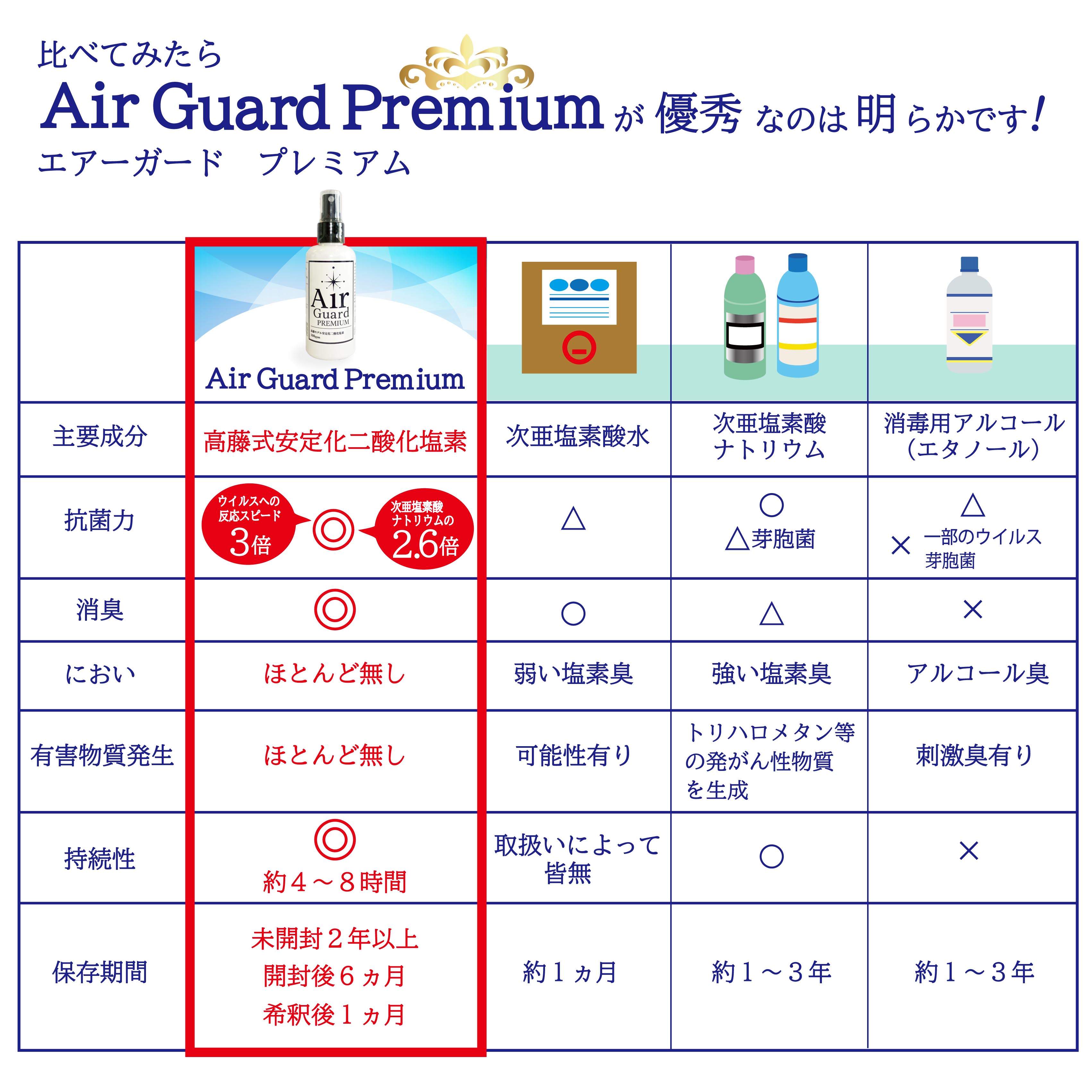 エアーガードプレミアム スプレータイプ 100ml×3本 (高藤式安定化二酸化塩素 濃度300ppm 消臭 除菌 ノンアルコール 日本製 ）