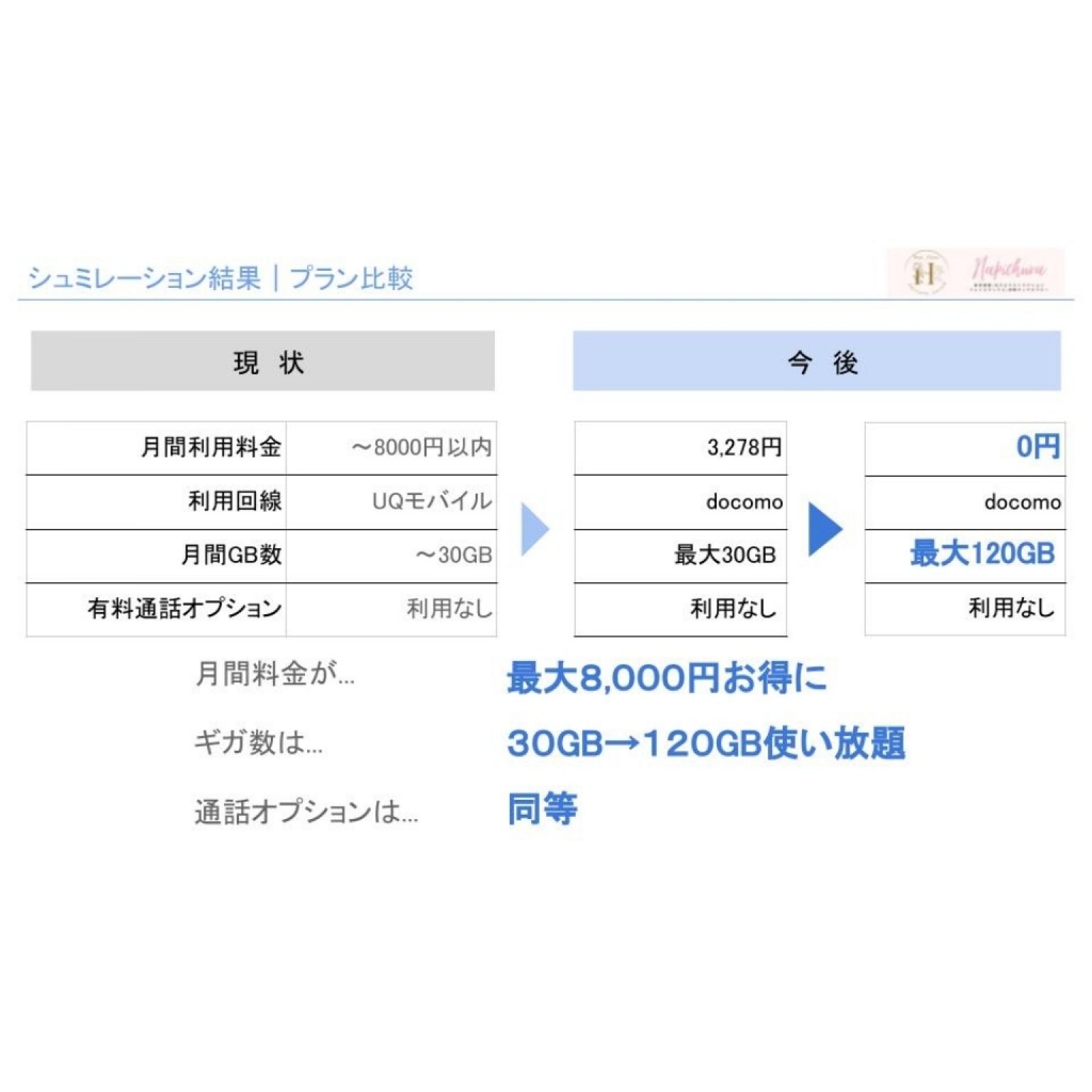 【期間限定！大幅割引&高ポイント還元】携帯料金のお見直しをご提案｜携帯 料金｜au ドコモ ソフトバンク｜格安 安い スマホ｜プラン おすすめ