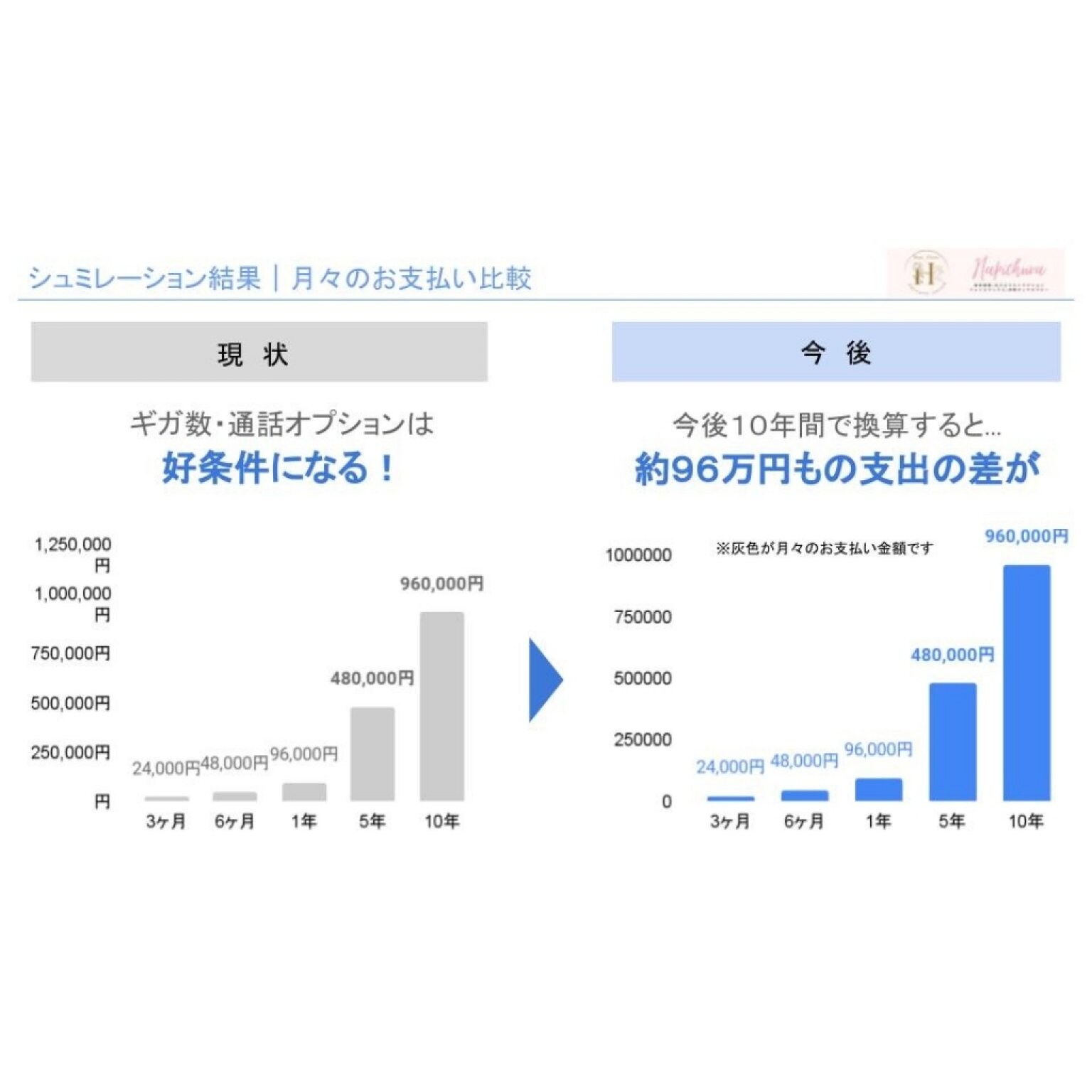 【期間限定！大幅割引&高ポイント還元】携帯料金のお見直しをご提案｜携帯 料金｜au ドコモ ソフトバンク｜格安 安い スマホ｜プラン おすすめ