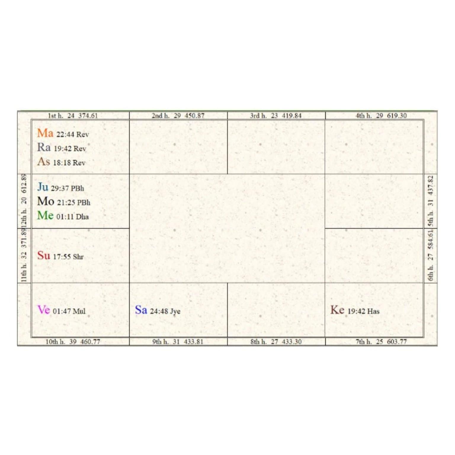インド占星術　～ジョーティッシュ～　50分