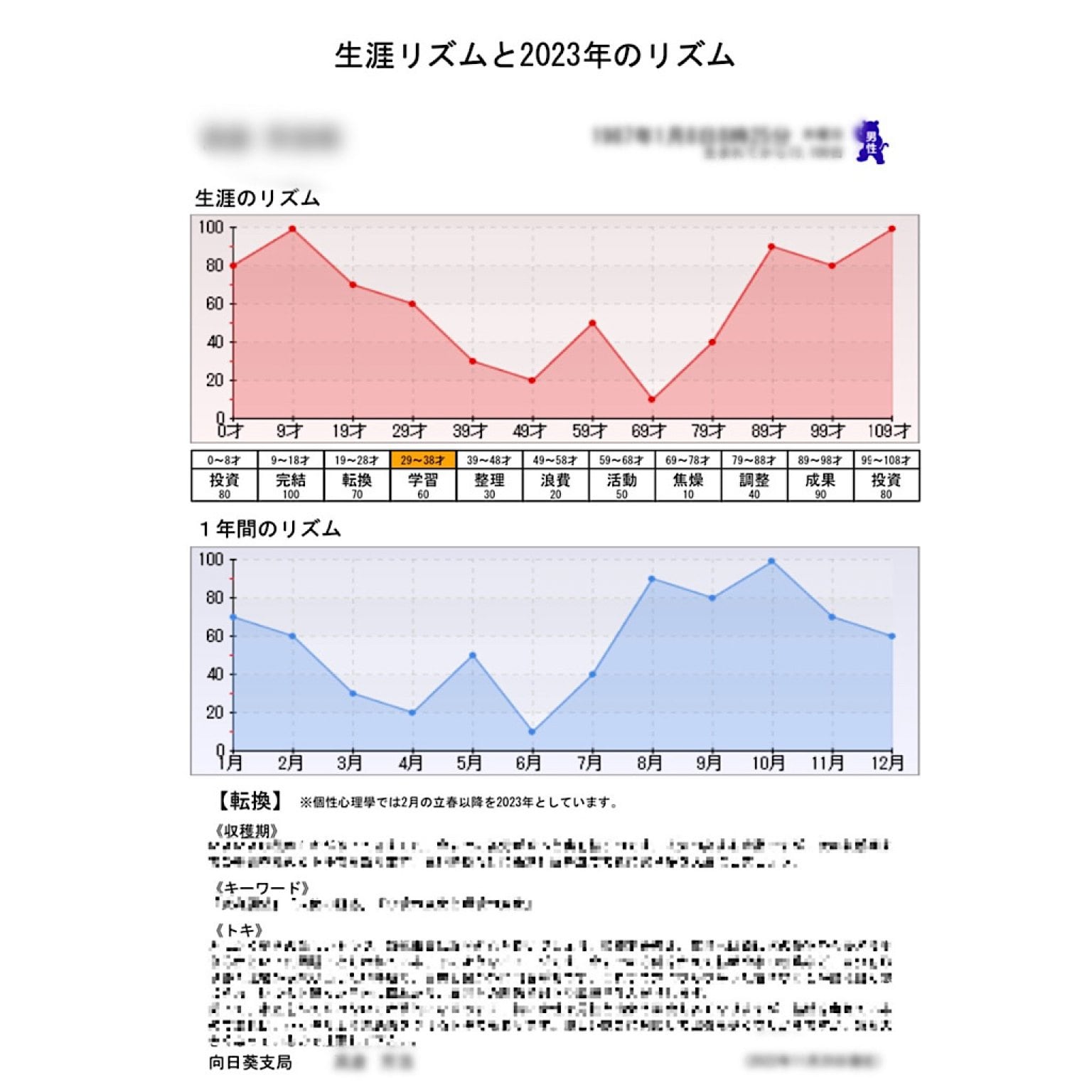 個性心理学カウンセリング【ファミリー診断120分(人数分カルテ4枚付き) 】