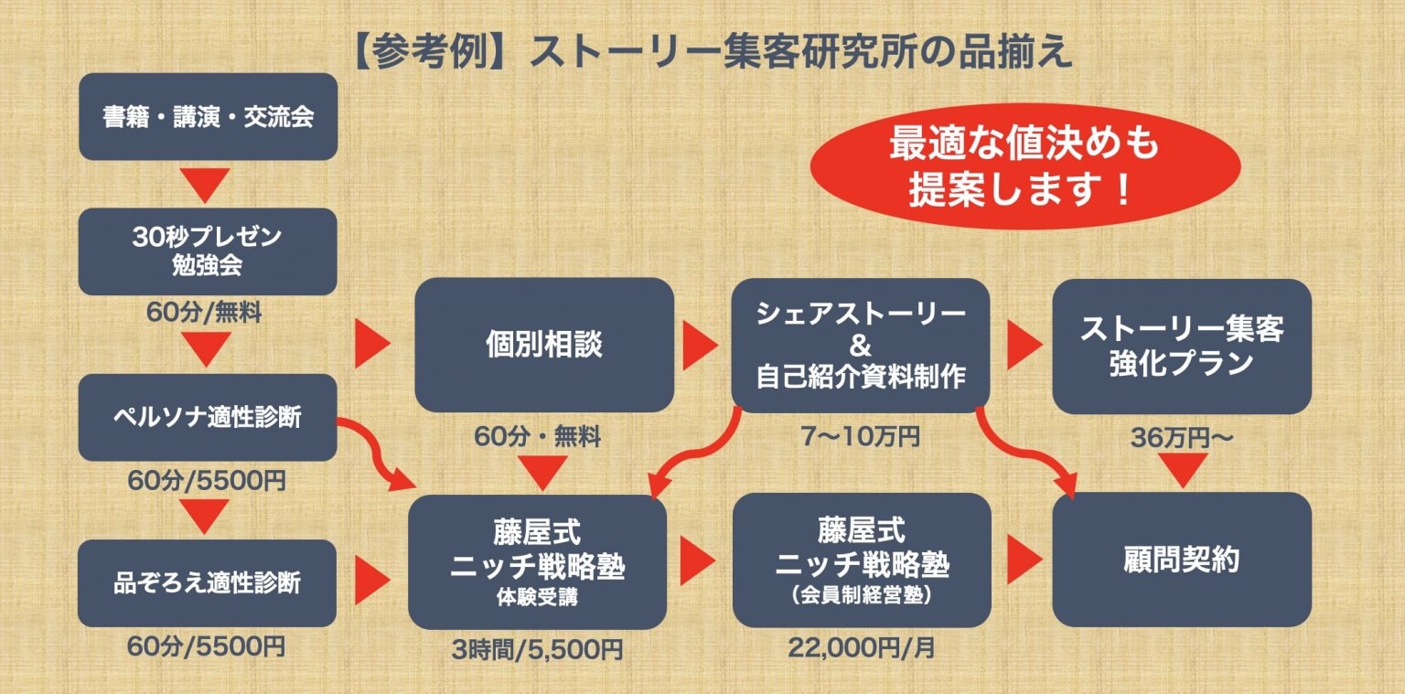 ひとり起業家のための品ぞろえ適性診断