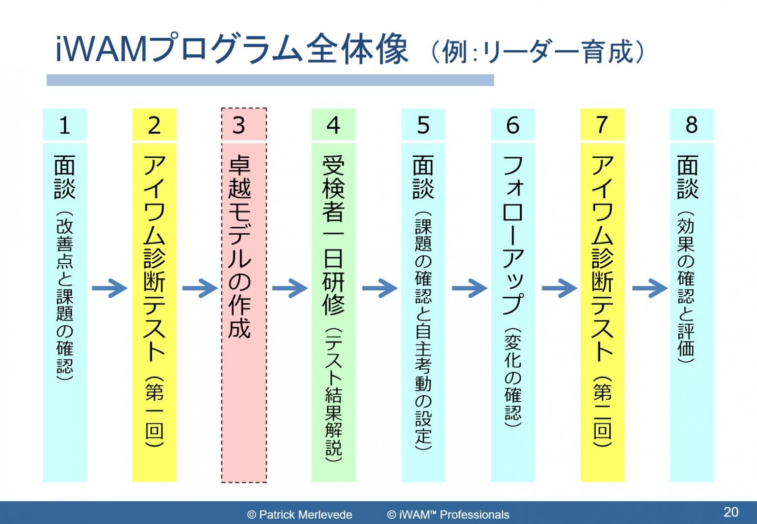 iWAM診断テスト(パーソナルレポート)