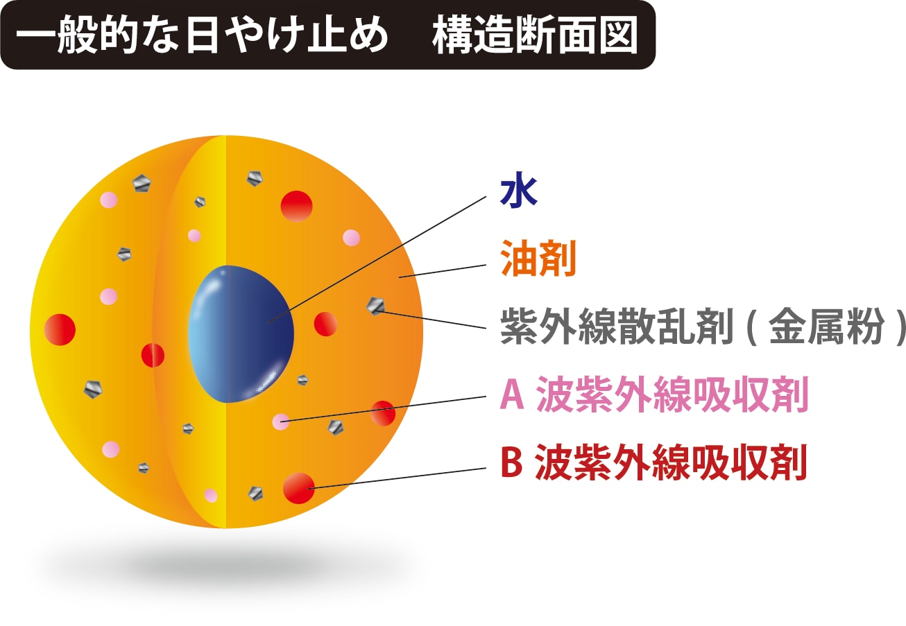 日焼け 止め セール 材料